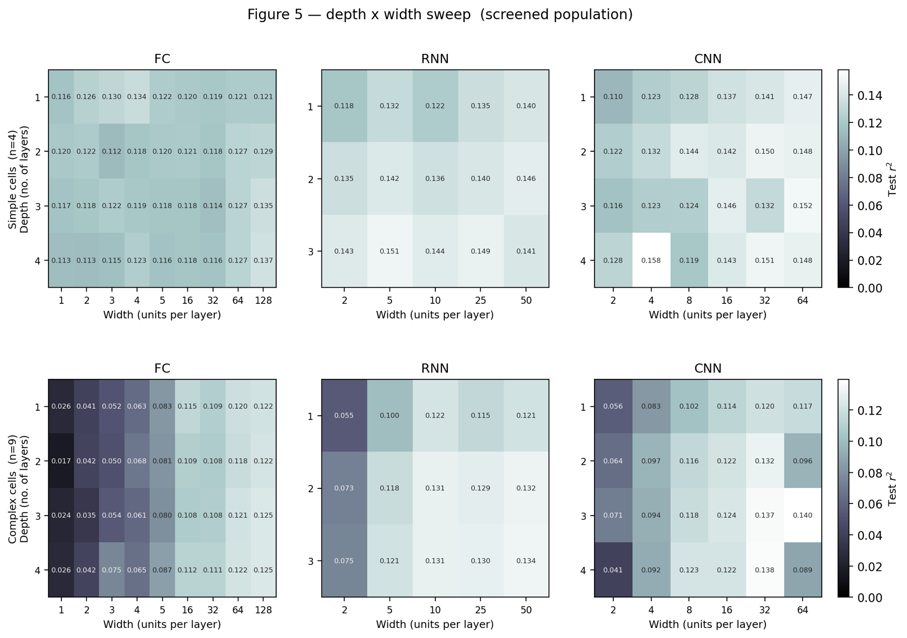 Heatmaps of test performance across network depth and width for fully connected, recurrent, and convolutional models