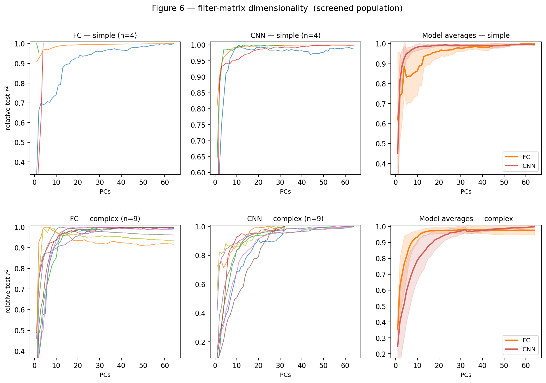 Relative test performance against number of principal components of the filter matrix, for fully connected and convolutional models, simple and complex cells