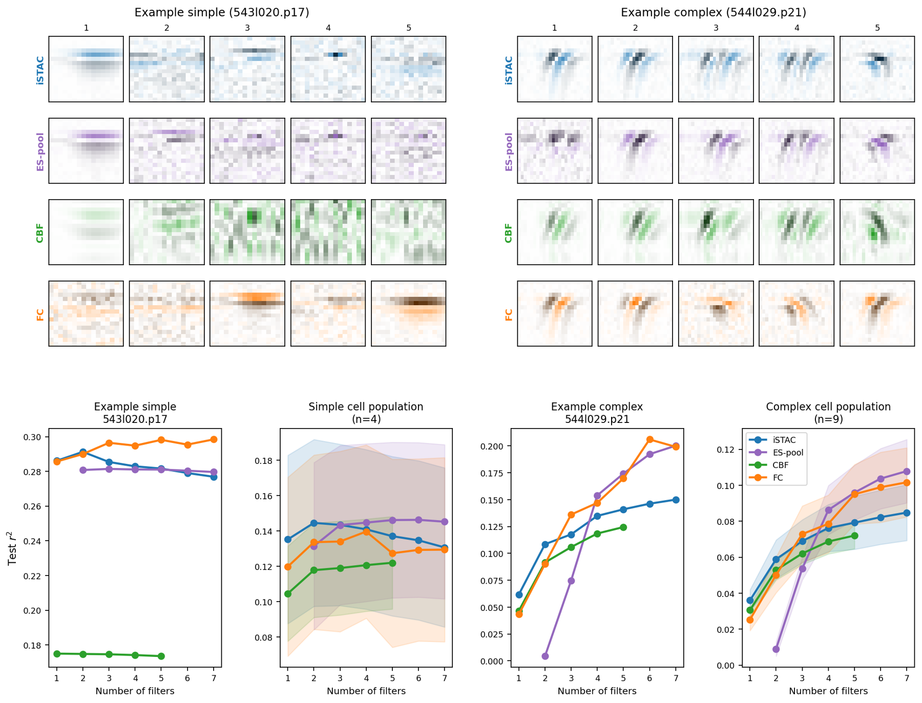 Filters recovered by four models for an example simple cell and complex cell, with test performance against number of filters for each cell and each population