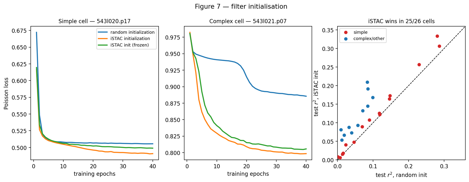 Training loss curves for random versus iSTAC initialization, and a scatter of test performance showing iSTAC initialization winning in 25 of 26 cells