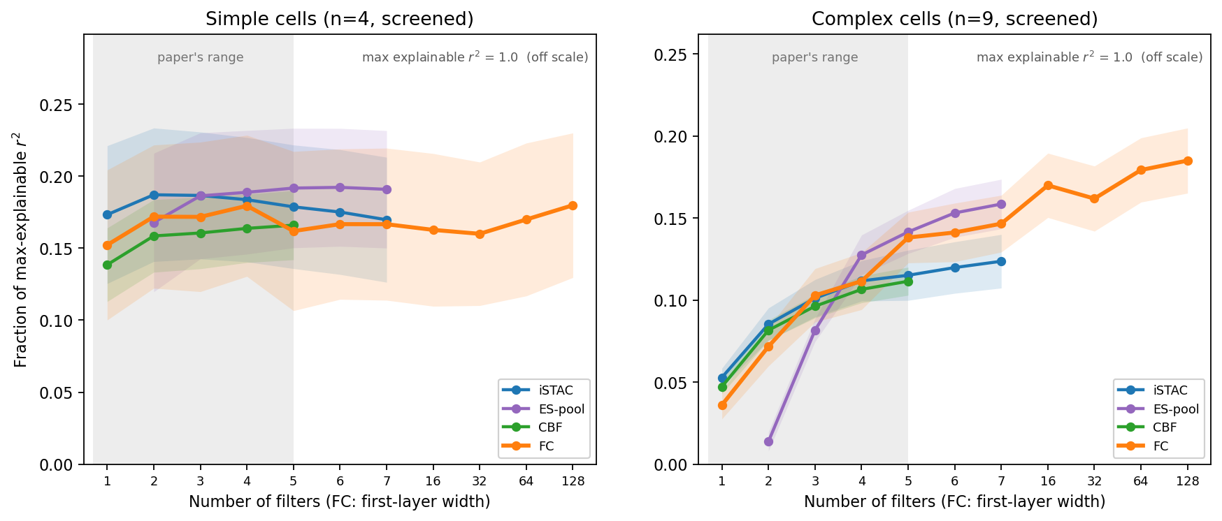 Fraction of maximum explainable performance against number of filters, extending the fully connected model to 128 units