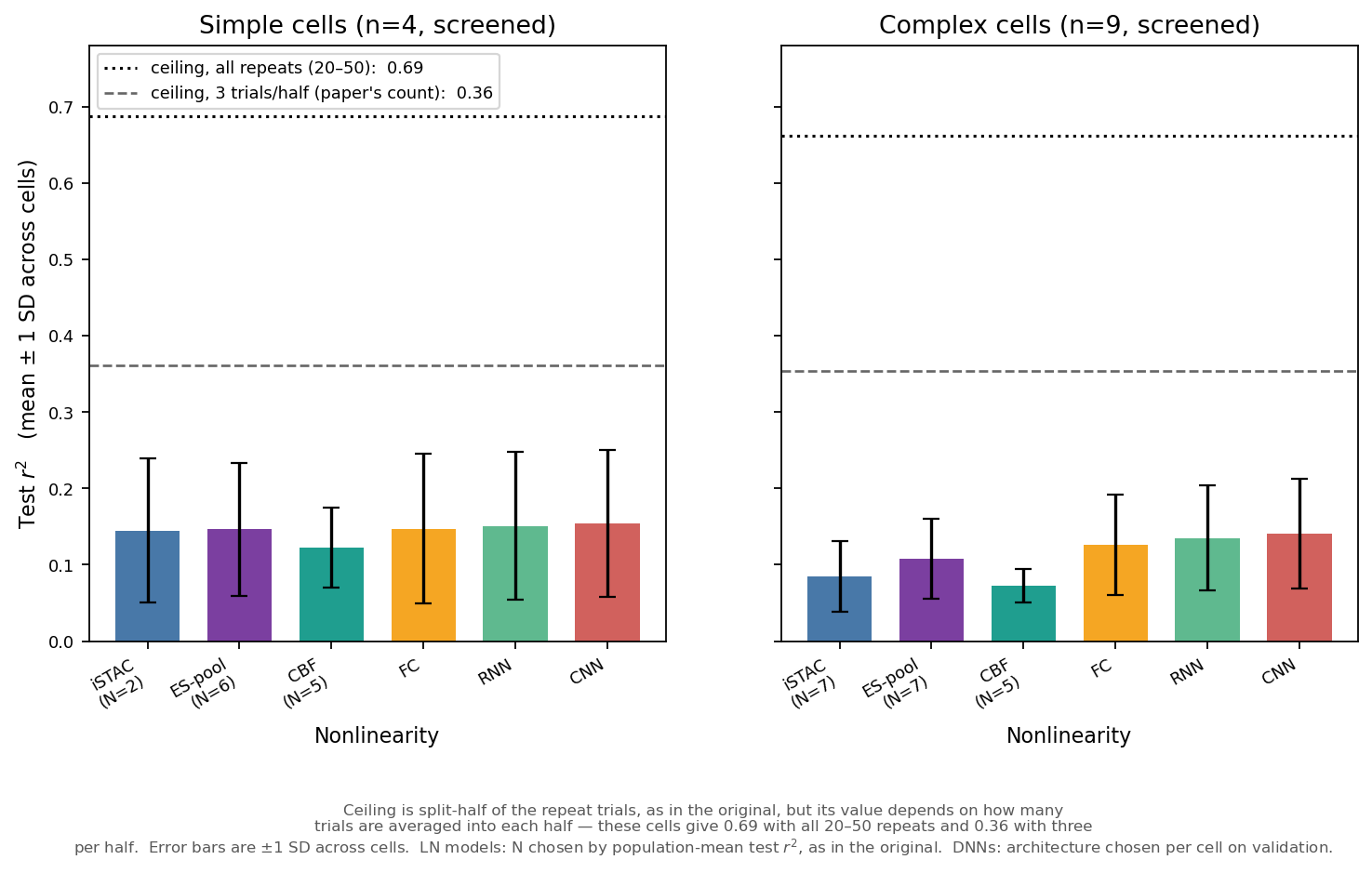 Bar chart of test performance for six models against split-half noise ceilings, for simple and complex cells